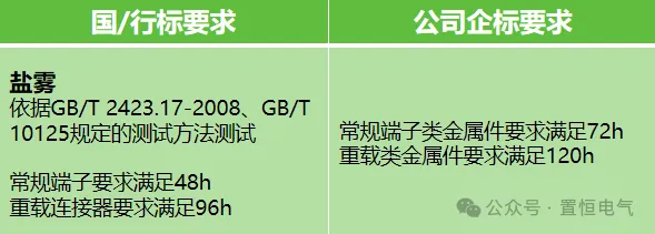 揭秘NSS盐雾试验：高品质连接器金属防护的秘密武器！(图5)